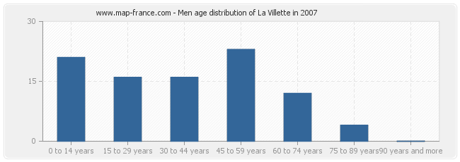 Men age distribution of La Villette in 2007